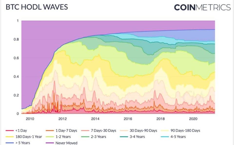 11个数据图分析：比特币下半年可能再度爆发 - 第8张  | 比特币-比特币价格-比特币行情交易交流平台