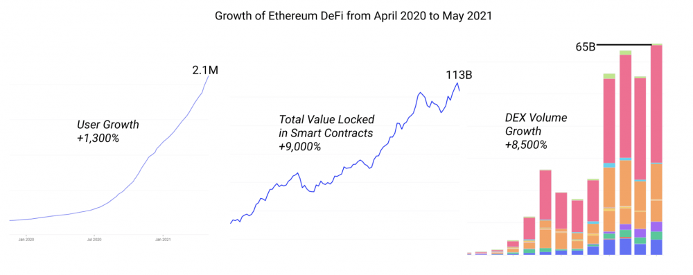 Defi发展现状报告：您认为Defi发展到了什么阶段？ - 第1张  | 比特币-比特币价格-比特币行情交易交流平台