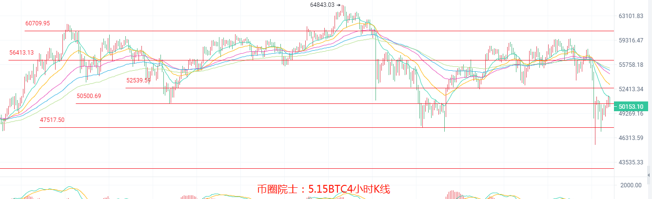币圈院士：5.15，BTC，ETH，LTC，DOT，FIL，DOGE，EOS，行情分析及操作建议，新手必看 - 第3张  | 比特币-比特币价格-比特币行情交易交流平台