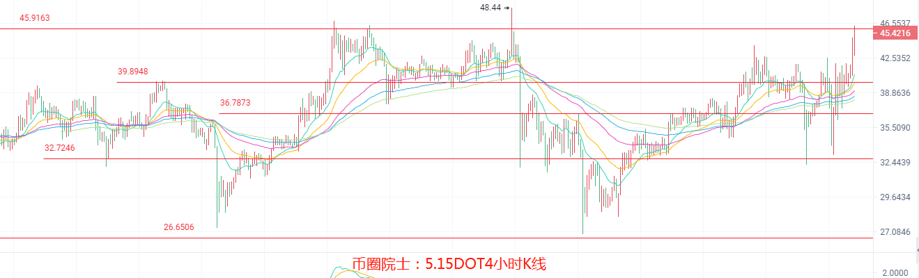 币圈院士：5.15，BTC，ETH，LTC，DOT，FIL，DOGE，EOS，行情分析及操作建议，新手必看 - 第6张  | 比特币-比特币价格-比特币行情交易交流平台