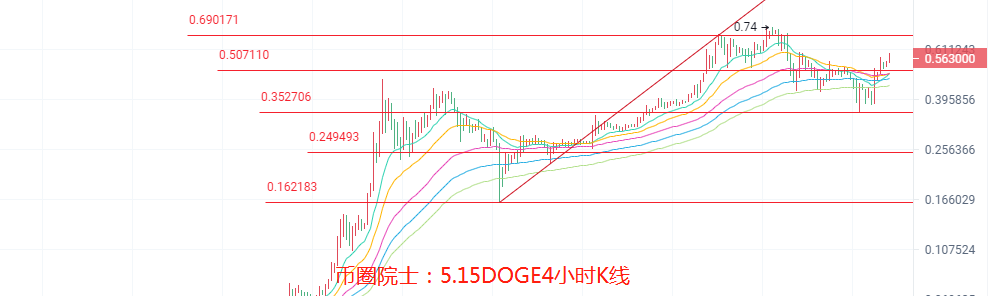 币圈院士：5.15，BTC，ETH，LTC，DOT，FIL，DOGE，EOS，行情分析及操作建议，新手必看 - 第7张  | 比特币-比特币价格-比特币行情交易交流平台