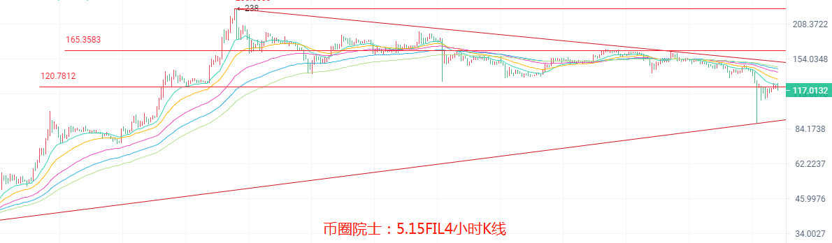 币圈院士：5.15，BTC，ETH，LTC，DOT，FIL，DOGE，EOS，行情分析及操作建议，新手必看 - 第8张  | 比特币-比特币价格-比特币行情交易交流平台