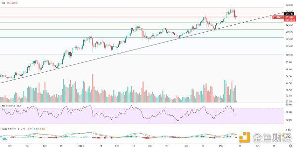 牛市尚未结束，大幅下跌，分批逢低吸纳 - 第2张  | 比特币-比特币价格-比特币行情交易交流平台