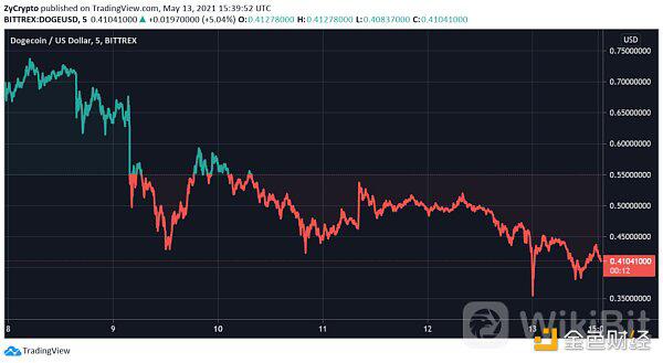 小狗会在2021年底突破5美元吗？ - 第1张  | 比特币-比特币价格-比特币行情交易交流平台