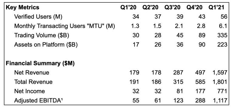 coinbase第一财报：一季度实现净利润7.71亿元，同比增长2309% - 第1张  | 比特币-比特币价格-比特币行情交易交流平台