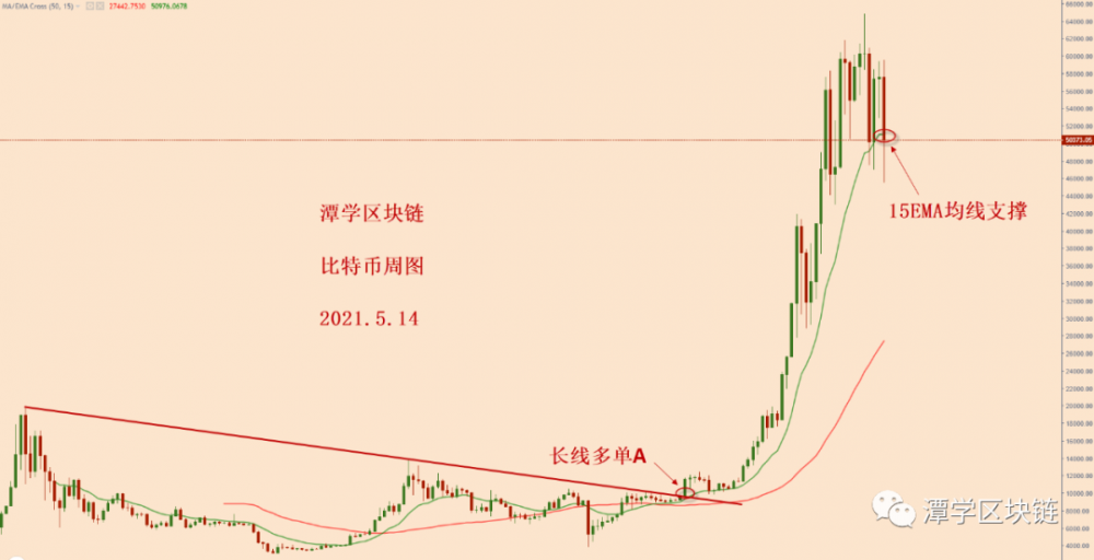 比特币下跌后，牛市还在吗？ - 第1张  | 比特币-比特币价格-比特币行情交易交流平台