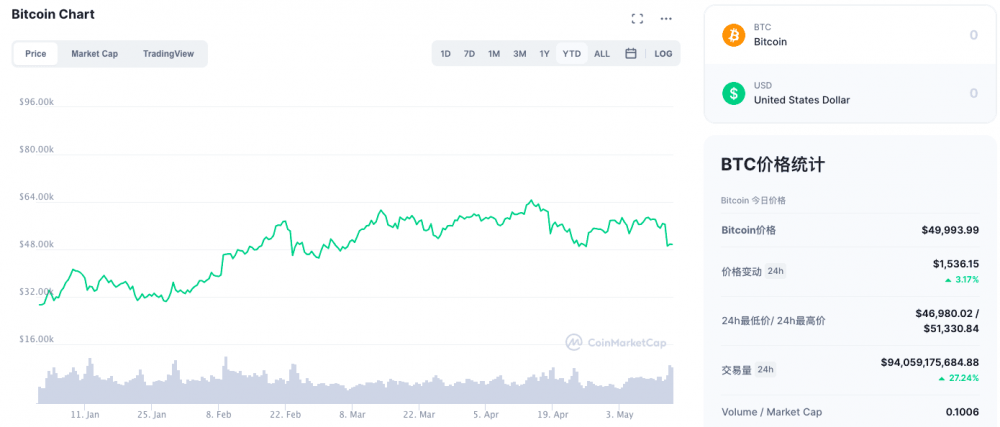 马斯克再次质疑比特币的能耗 - 第1张 | 比特币-比特币价格-比特币行情交易交流平台 马斯克再次质疑比特币的能耗 - 第1张 | 比特币-比特币价格-比特币行情交易交流平台