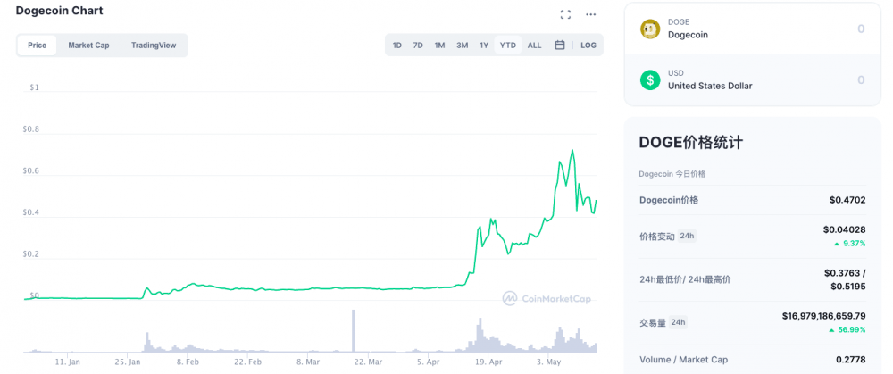 马斯克再次质疑比特币的能耗 - 第2张  | 比特币-比特币价格-比特币行情交易交流平台