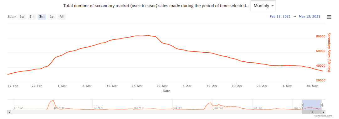 NFT下沉闲鱼，传统交易平台的“入侵者” - 第4张  | 比特币-比特币价格-比特币行情交易交流平台
