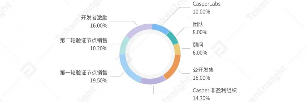 Ti评级报告| casperlabs:B，前景乐观 - 第4张  | 比特币-比特币价格-比特币行情交易交流平台