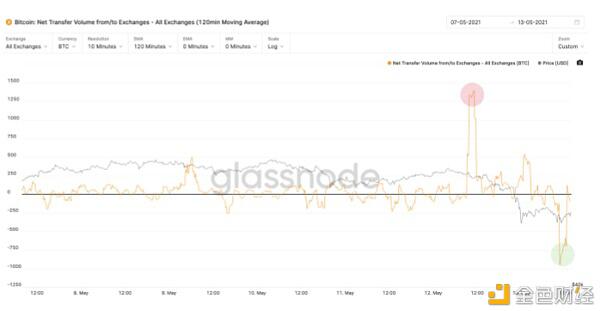 比特币连续两天跳水，下一步走牛还是熊？ - 第4张  | 比特币-比特币价格-比特币行情交易交流平台