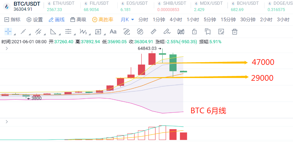币圈陈凌云-六月开启新征程、比特币史上最大月阴K如何应对。 - 第3张  | 比特币-比特币价格-比特币行情交易交流平台
