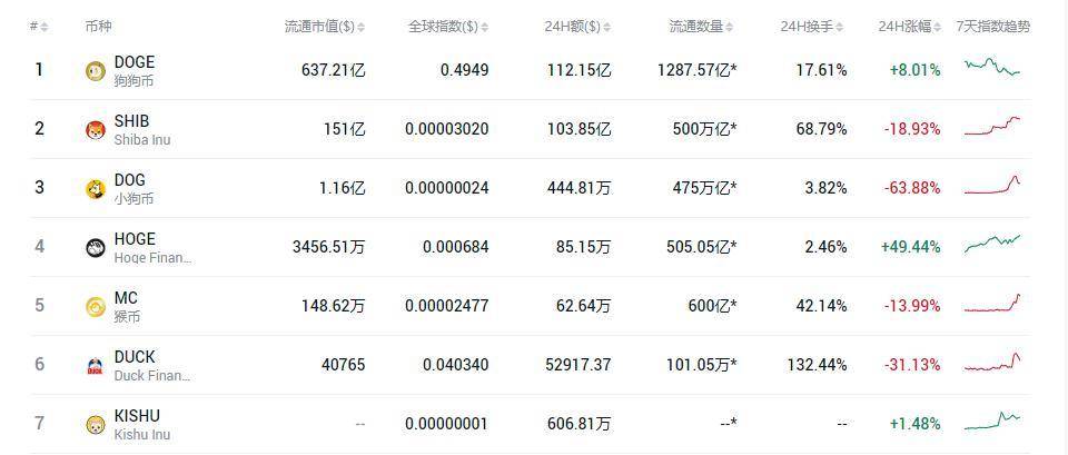 为什么狗币和其他模因代币能走出这个圈子？ - 第3张  | 比特币-比特币价格-比特币行情交易交流平台