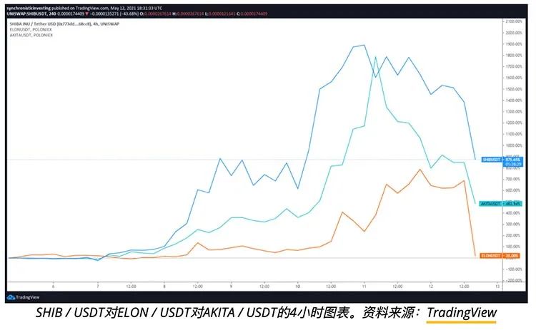 Vitalik以慈善名义抛售多种模因币后，犬类币的一个下午 - 第2张  | 比特币-比特币价格-比特币行情交易交流平台