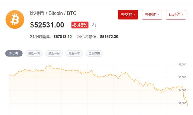 马斯克突然“忏悔”，比特币直线暴跌！美股延续暴跌，发生了什么？ - 第1张  | 比特币-比特币价格-比特币行情交易交流平台