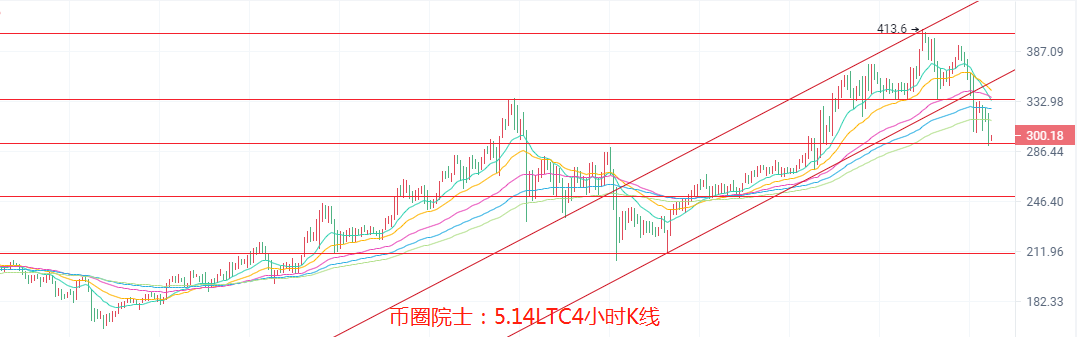币圈院士：5.14BTC,ETH,LTC,DOT.FIL.DOGE.EOS行情分析及建议 - 第6张  | 比特币-比特币价格-比特币行情交易交流平台