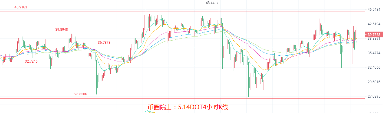 币圈院士：5.14BTC,ETH,LTC,DOT.FIL.DOGE.EOS行情分析及建议 - 第7张  | 比特币-比特币价格-比特币行情交易交流平台