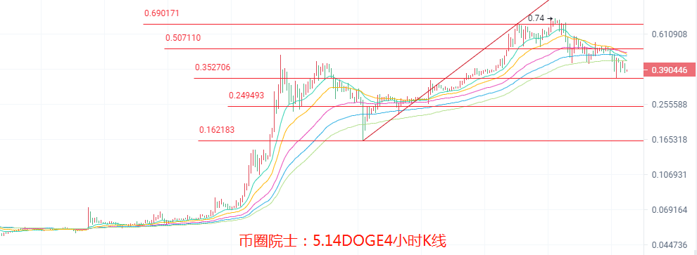 币圈院士：5.14BTC,ETH,LTC,DOT.FIL.DOGE.EOS行情分析及建议 - 第8张  | 比特币-比特币价格-比特币行情交易交流平台