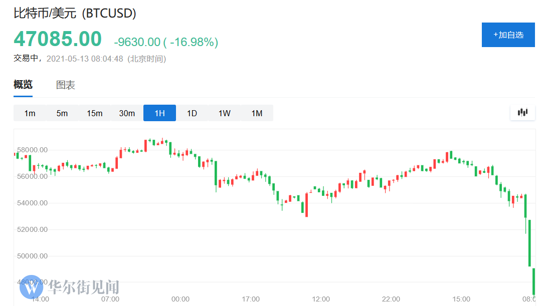 比特币暴跌17%，从10000美元的高点跳水 - 第2张  | 比特币-比特币价格-比特币行情交易交流平台