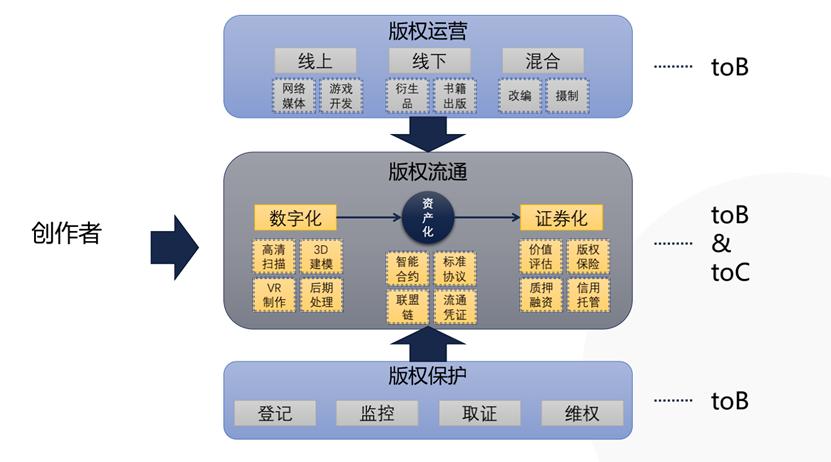 深度讨论：区块链使版权能够刺激数字文化的消费潜力 - 第2张  | 比特币-比特币价格-比特币行情交易交流平台