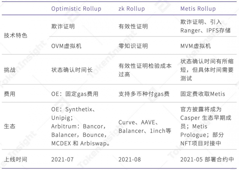 Ti研究报告第2层Dao-metisdao研究报告 - 第3张  | 比特币-比特币价格-比特币行情交易交流平台