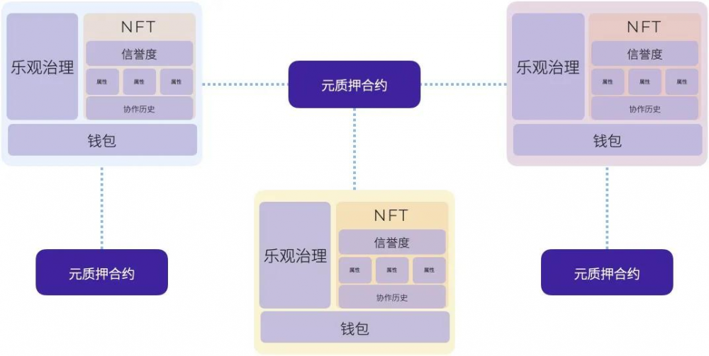 Ti研究报告第2层Dao-metisdao研究报告 - 第6张  | 比特币-比特币价格-比特币行情交易交流平台