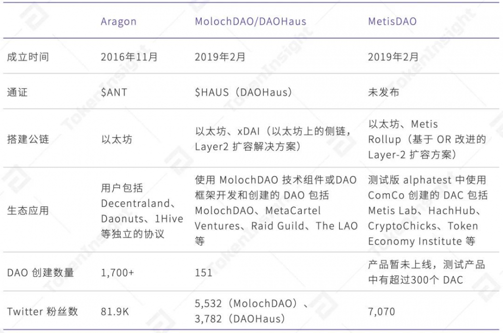 Ti研究报告第2层Dao-metisdao研究报告 - 第7张  | 比特币-比特币价格-比特币行情交易交流平台