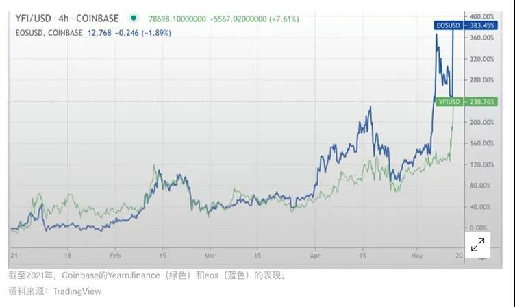 市场概述：去年，EOS上涨超过30%，Eth和BTC仅小幅上涨 - 第1张  | 比特币-比特币价格-比特币行情交易交流平台