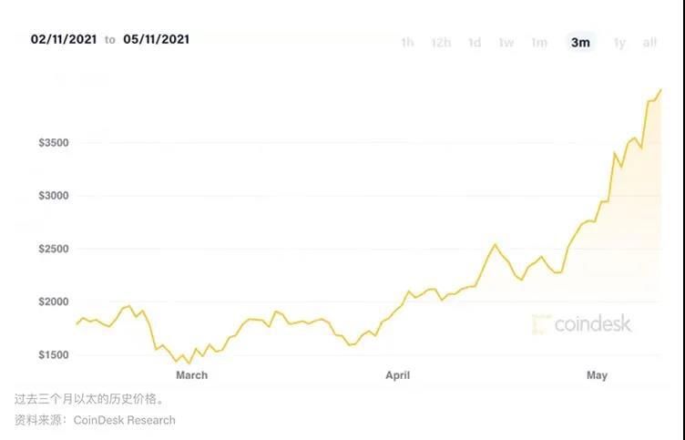 市场概述：去年，EOS上涨超过30%，Eth和BTC仅小幅上涨 - 第3张  | 比特币-比特币价格-比特币行情交易交流平台