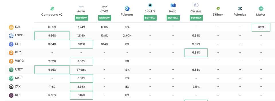 免息WiFi贷款协议？Pantera partners解读流动性亮点及工作机制 - 第3张  | 比特币-比特币价格-比特币行情交易交流平台