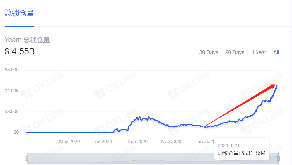 Yfi一夜之间飙升了60%，价值之王又回来了 - 第7张  | 比特币-比特币价格-比特币行情交易交流平台