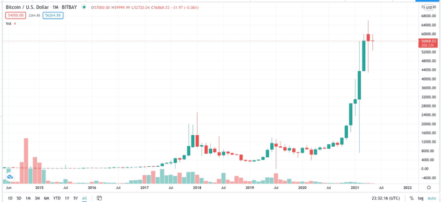 硬币圈的荒诞解读：比特币在过去10年里涨了1.5万倍，狗也飞向了天空 - 第1张  | 比特币-比特币价格-比特币行情交易交流平台