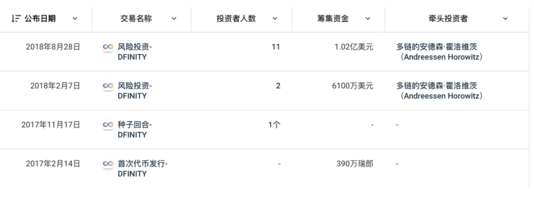 主网终于上线了，一文读懂DFINITY生态发展 - 第6张  | 比特币-比特币价格-比特币行情交易交流平台