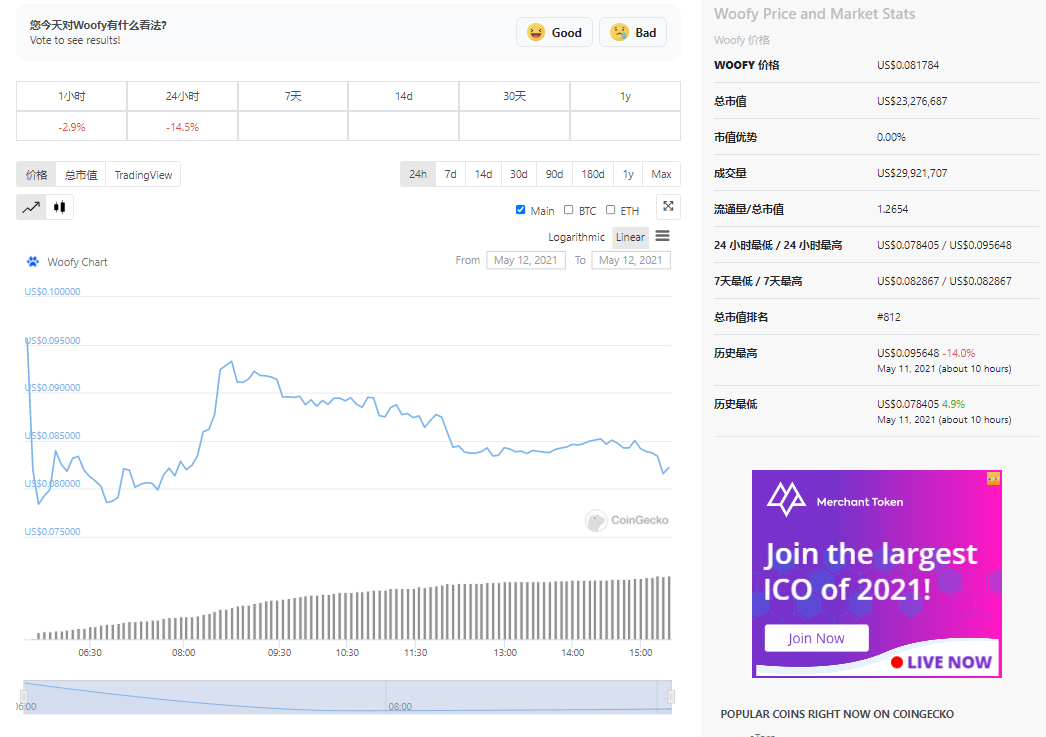 Yearn Finance推出“狗币”Woofy，YFI创下95000美元历史新高 - 第4张  | 比特币-比特币价格-比特币行情交易交流平台