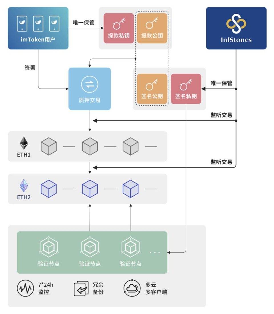 在手机钱包建立以太坊 2.0 节点？了解非托管钱包质押方案 - 第2张  | 比特币-比特币价格-比特币行情交易交流平台