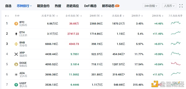 加密货币的市值怎么算？有什么参考价值？ - 第1张  | 比特币-比特币价格-比特币行情交易交流平台