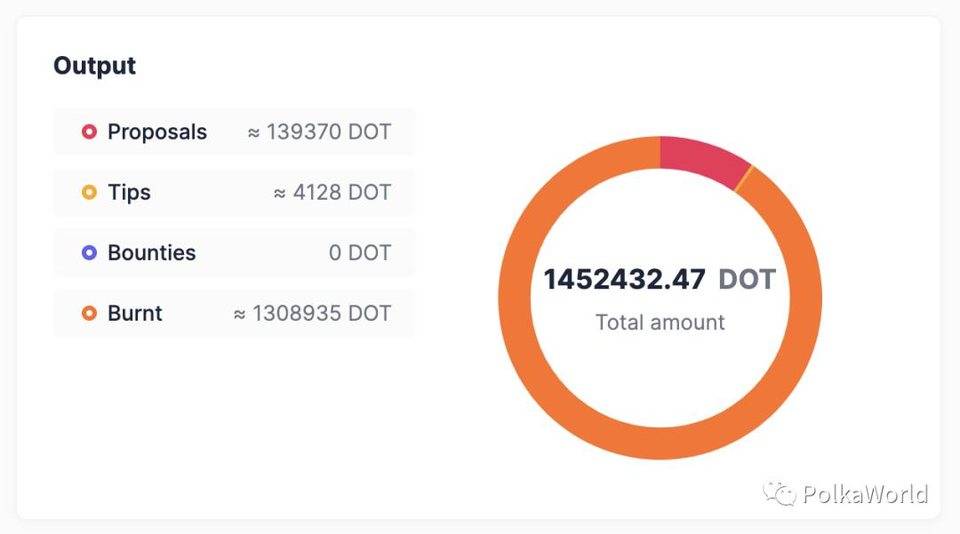 博卡财政部数据概述：超过90%的收入来自网点通胀，支出仅占收入的9% - 第4张  | 比特币-比特币价格-比特币行情交易交流平台