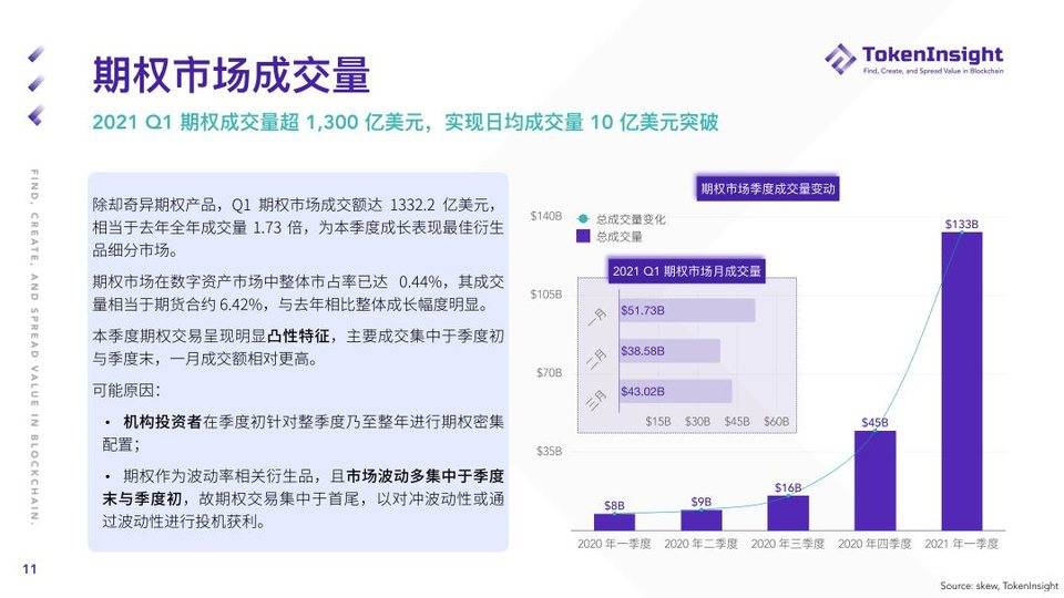 Token insight:第一季度加密货币期货和期权市场概述 - 第11张 | 比特币-比特币价格-比特币行情交易交流平台 Token insight:第一季度加密货币期货和期权市场概述 - 第11张 | 比特币-比特币价格-比特币行情交易交流平台