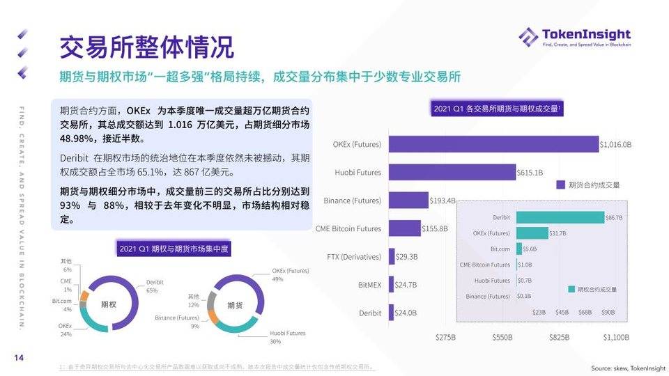 Token insight:第一季度加密货币期货和期权市场概述 - 第14张 | 比特币-比特币价格-比特币行情交易交流平台 Token insight:第一季度加密货币期货和期权市场概述 - 第14张 | 比特币-比特币价格-比特币行情交易交流平台
