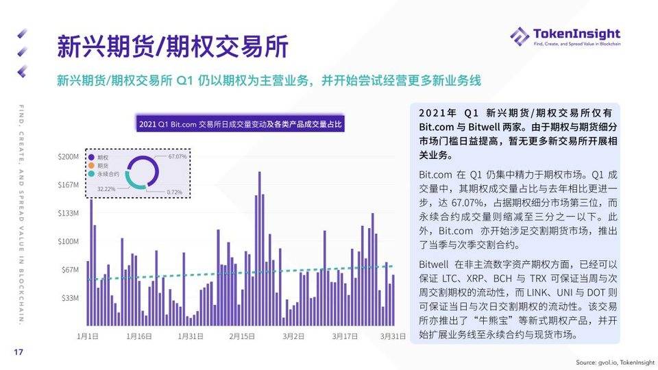 Token insight:第一季度加密货币期货和期权市场概述 - 第17张 | 比特币-比特币价格-比特币行情交易交流平台 Token insight:第一季度加密货币期货和期权市场概述 - 第17张 | 比特币-比特币价格-比特币行情交易交流平台