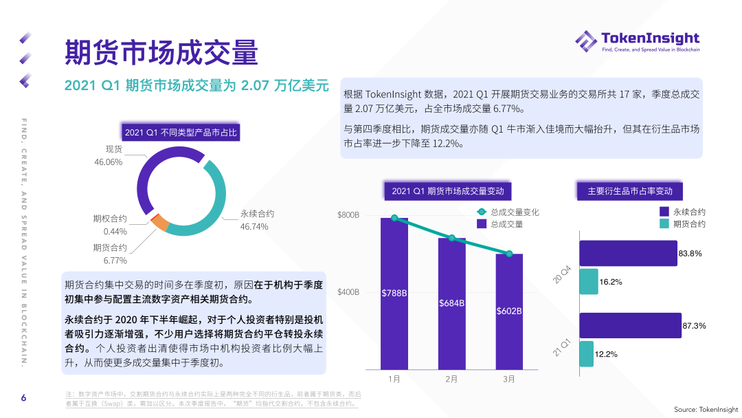2021年第一季度期货及期权市场研究报告：总成交额2.07万亿美元 - 第6张  | 比特币-比特币价格-比特币行情交易交流平台