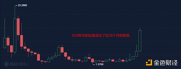5.12早间行情：EOS日涨50% 带动古典币种反弹 - 第1张  | 比特币-比特币价格-比特币行情交易交流平台