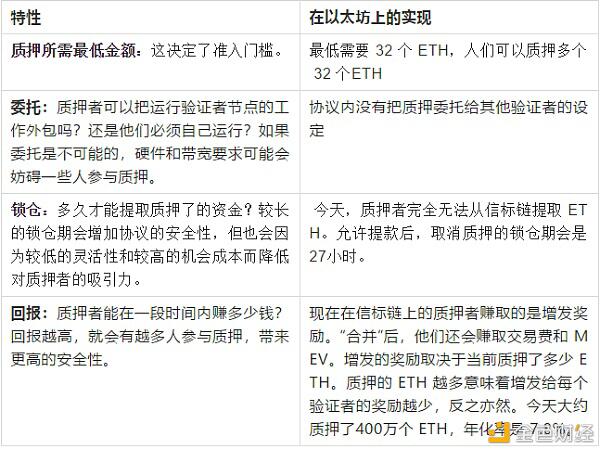 以太坊2.0质押池和质押衍生品 - 第1张  | 比特币-比特币价格-比特币行情交易交流平台