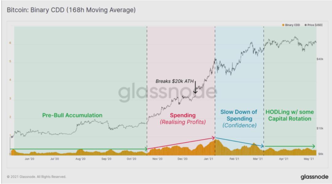 Glassnode数据分析：比特币盘整后是否会突破前期高点？ - 第6张  | 比特币-比特币价格-比特币行情交易交流平台