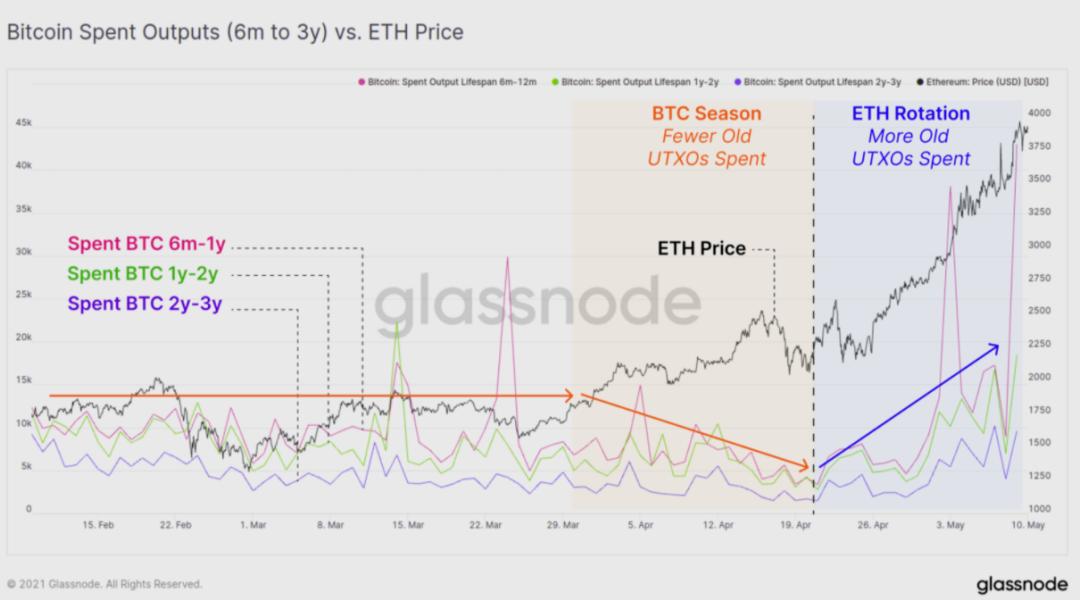 Glassnode数据分析：比特币盘整后是否会突破前期高点？ - 第9张  | 比特币-比特币价格-比特币行情交易交流平台