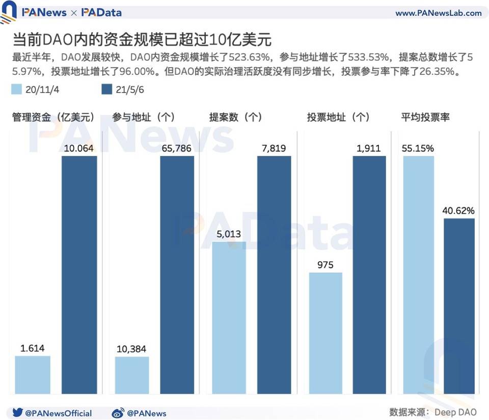 数字阅读道：资本规模半年内增长了5倍多，但参与者的积极性仍然不足 - 第1张  | 比特币-比特币价格-比特币行情交易交流平台