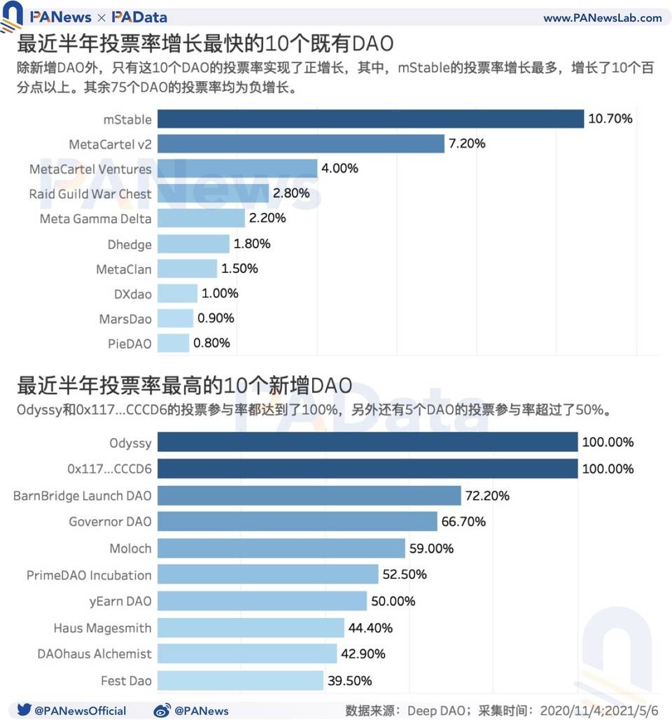 数字阅读道：资本规模半年内增长了5倍多，但参与者的积极性仍然不足 - 第7张  | 比特币-比特币价格-比特币行情交易交流平台