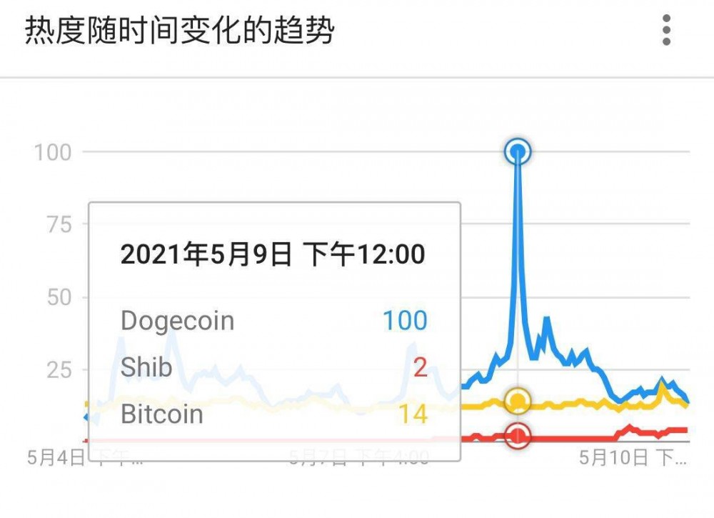狗币的百度指数高于比特币，Shib在中国比国外更受欢迎 - 第3张  | 比特币-比特币价格-比特币行情交易交流平台