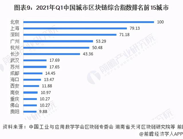 十张图看2021年中国区块链行业区域生长现状 - 第9张  | 比特币-比特币价格-比特币行情交易交流平台