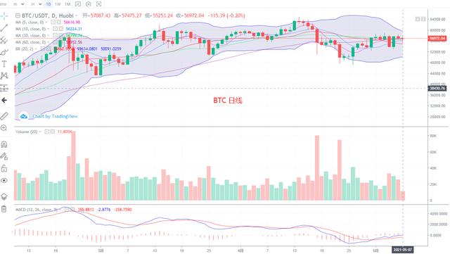 数字货币 5.7 BTC ETH ETC DASH EOS LTC行情分析 - 第1张  | 比特币-比特币价格-比特币行情交易交流平台